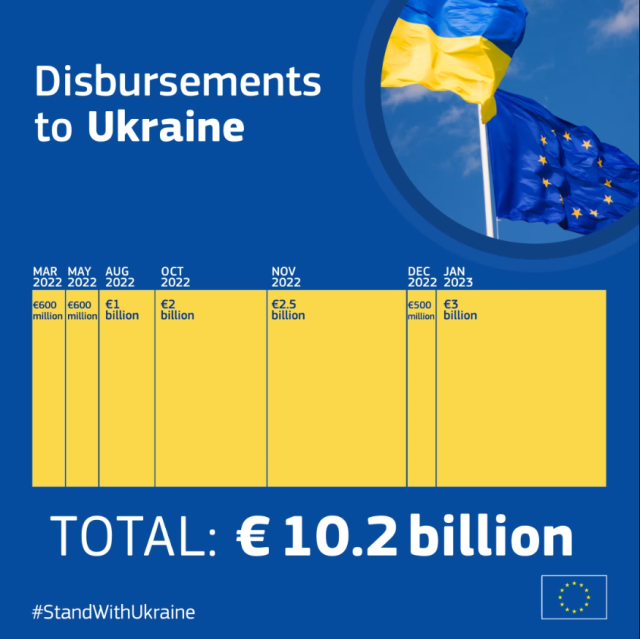 An infographic showing how the EU has disbursed €10.2bn to Ukraine over time from March 2022 to January 2023.
€600 million were disbursed in March 2022. 
Another €600 million in May. 
€1 billion in August. 
€2 billion in October. 
€2.5 billion in November. 
€500 million in December. 
Lastly, €3 billion in January 2023. 