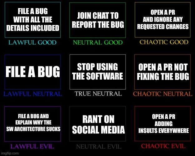 Lawful good: File a bug with all the details included
Neutral good: Join CHAT to report the BUG
Chaotic good: Open a PR and ignore any requested changes
Lawful Neutral: File a bug
True Neutral: Stop using the software
Chaotic Neutral: Open a PR NOT fixing the bug
Lawful Evil: File a bug and explain why the SW architecture sucks
Neutral Evil: rant on social media
Chaotic Evil: Open a PR adding insults everywhere