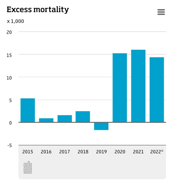 Graph showing excess mortality in the Netherlands between 2015 and 2022. Before 2020 the excess mortality is between -2000 and 5000, but shoots up to 15000 in 2020 and stays around there in each subsequent year, including 2022