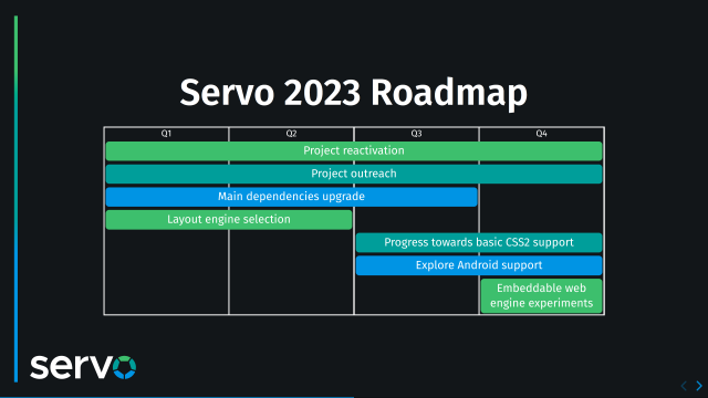 Servo 2023 Roadmap.
Project reactivation Q1-Q4.
Project outreach Q1-Q4.
Main dependencies upgrade Q1-Q3.
Layout engine selection Q1-Q2.
Progress towards basic CSS2 support Q3-Q4.
Explore Android support Q3-Q4.
Embeddable web engine experiments Q4.