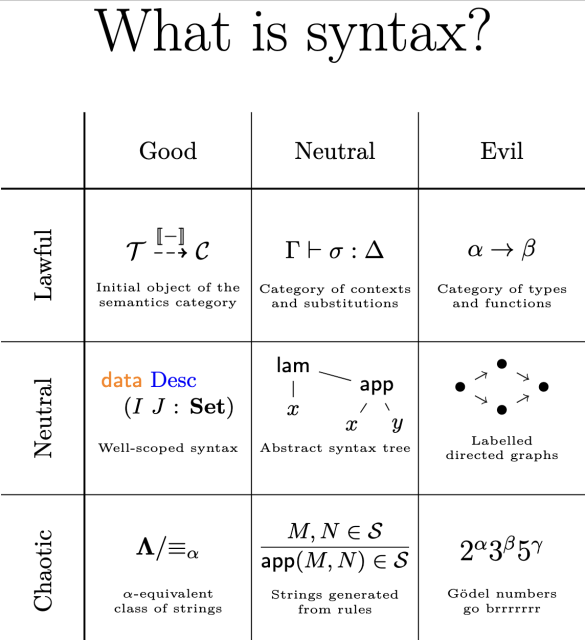 What is syntax?
Lawful Good: Initial object of the semantics category
Lawful Neutral: Category of contexts and substitutions
Lawful Evil: Category of types of functions
Neutral Good: Well-scoped syntax
True Neutral: Abstract syntax tree
Neutral Evil: Labelled directed graphs
Chaotic Good: alpha-equivalent class of strings
Chaotic Neutral: Strings generated from rules
Chaotic Evil: Godel numbers go brrrrrr