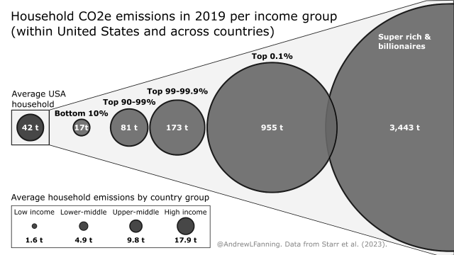 Chart showing household greenhouse gas emissions in 2019 by income group, within the United States and across other countries. 

Bottom 10% (globally, by household income) = avg. 17 tons annual emissions

Average USA household = 42 tons

Top 90-99% (globally, by income) = avg. 81 tons 

Top 1% (globally, by income) = avg. 173 tons 

Top 0.1% (globally, by income) = avg. 955 tons 

Super rich & billionaires = avg. 3,443 tons 