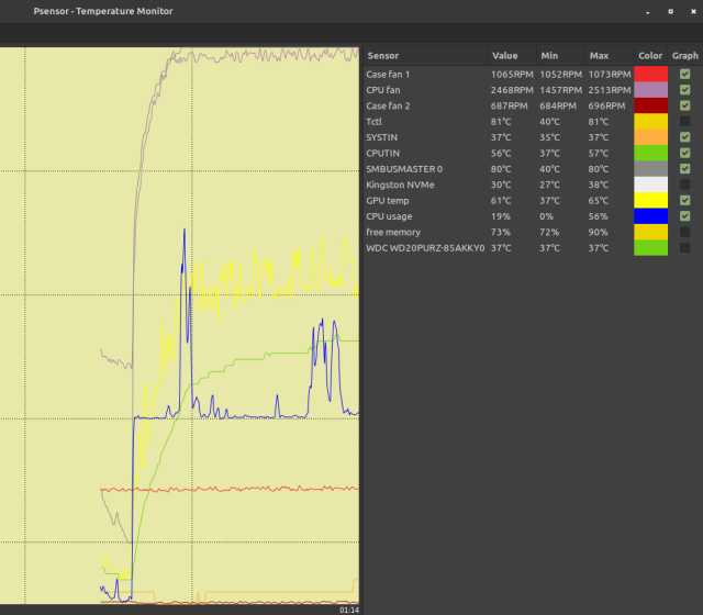 screenshot of Psensor showing how temperatures and fan speeds first lie low and then hit the ceiling once Folding@Home kicks in