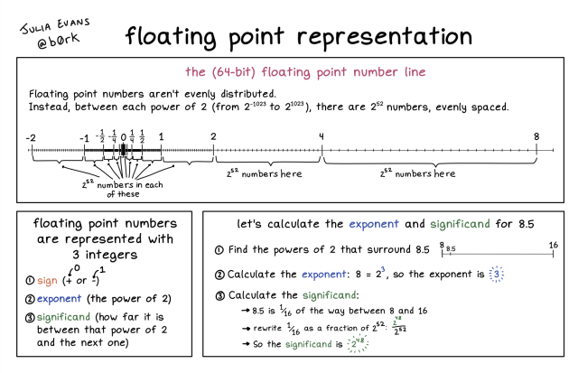 subtitle: the 64-bit number line

Floating point numbers aren't evenly distributed. Instead, between each power of 2 (from 2^-1023 to 2^1023), there are 2^52 numbers, evenly spaced.

There 2^52 numbers between 2 and 4, between 4 and 8, -1/2 and -1/4, 1/16/ and 1/8, etc.

floating point numbers are represented with 3 integers:

1. sign (+ or -, 0 is + and 1 is -)
2. exponent (the power of 2
3. significand (how far it is between that power of 2 and the next one)

here's how to calculate the exponent and significand for 8.5:

1. find the powers of 2 that sound 8.5 (8 and 16)
2. calculate the exponent: 8 = 2^3, so the exponent is 3
3. calculate the significand:

- 8.5 is 1/16 of the way between 8 and 16
- rewrite 1/16 as a fraction of 2^52, so 2^48 / 2^52
- So the significand is 2^48