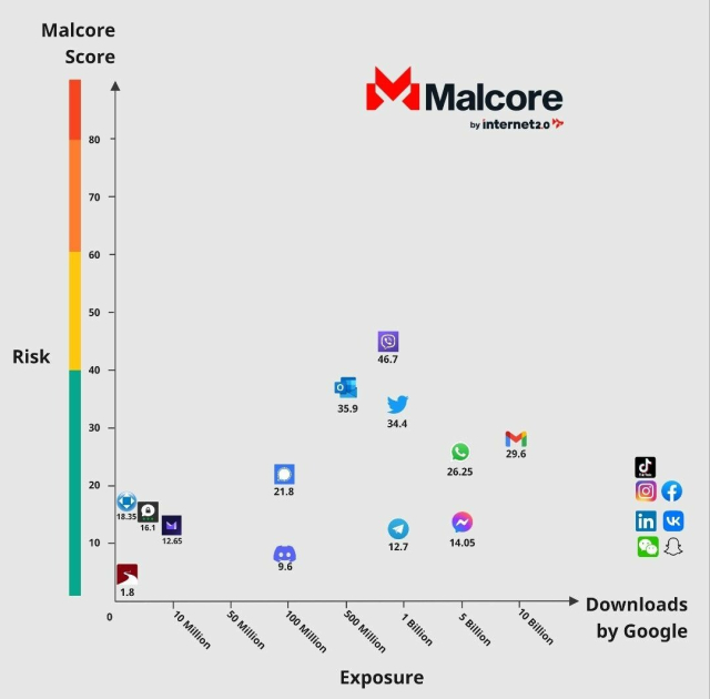 Malcore risk score chart with Tutanota having the lowest risk with 1.8