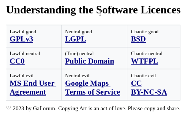     • GPLv3 https://www.gnu.org/licenses/gpl-3.0.html
    • LGPL https://www.gnu.org/licenses/lgpl-3.0.html
    • BSD https://opensource.org/licenses/BSD-3-Clause
    • CC0 https://creativecommons.org/publicdomain/zero/1.0/deed.en
    • Public Domain https://en.wikipedia.org/wiki/Public_domain
    • WTFPL http://www.wtfpl.net/
    • Microsoft End User License Agreement https://www.microsoft.com/en-us/Useterms/Retail/Windows/10/UseTerms_Retail_Windows_10_English.htm
    • Google Maps Terms of Service https://cloud.google.com/maps-platform/terms
    • CC BY-NC-SA https://creativecommons.org/licenses/by-nc-sa/4.0/