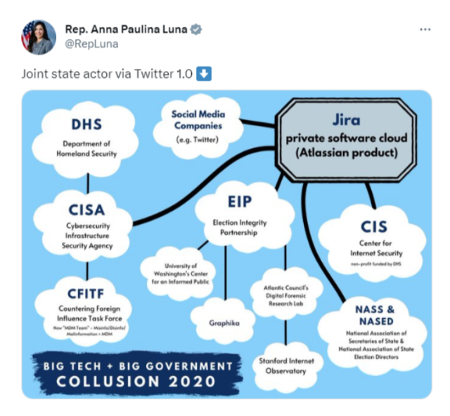 Anna Paulina Luna Tweet:  state actor via Twitter 1.0

Chart demonstrating big tech and big government collusion