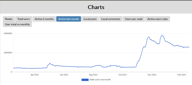 Mastodon active users chart