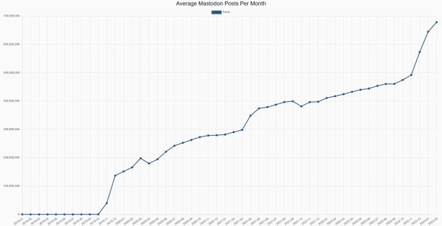 Average Mastodon Posts Per Month