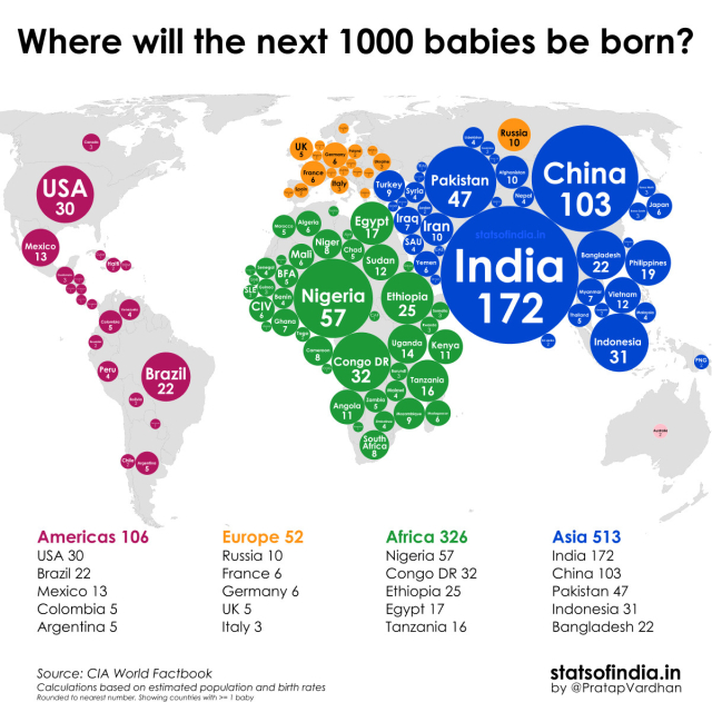 Data visualization showing where the next 1000 babies will be born by Pratap Vardhan.

India leads with 172 followed by China with 103.
