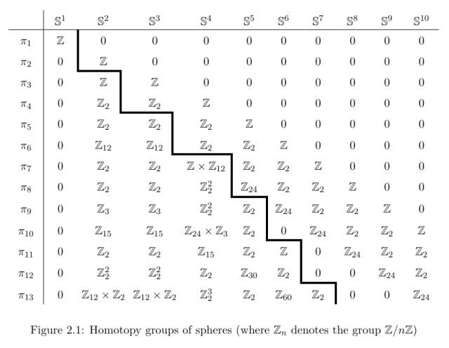 A chart recording the various groups corresponding to the homotopy groups of spheres