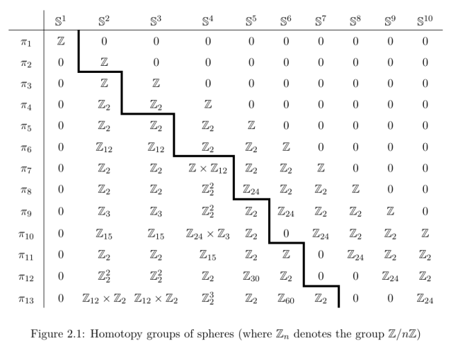 A chart recording the various groups corresponding to the homotopy groups of spheres