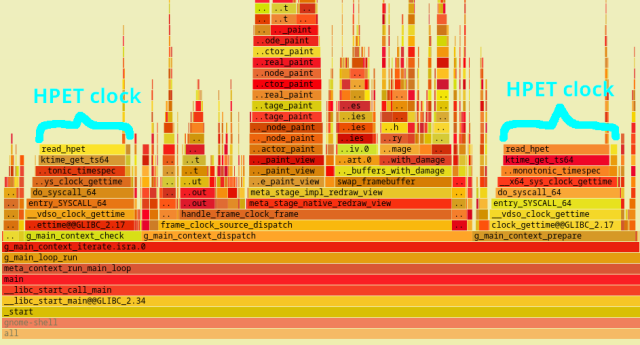Flame graph profile of gnome-shell showing clock_gettime() taking ~10% of the time. Particularly, most of the time is spent in the read_hpet() function that reads the slow HPET clock source.
