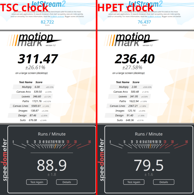 Results of three benchmarks from https://browserbench.org/ on Fedora 38 and Firefox from Flathub, comparing TSC versus HPET clock source. The results: JetStream2 82.722 (TSC), 76.437 (HPET); motionmark 311.47 (TSC), 236.40 (HPET); speedometer 88.9 (TSC), 79.5 (HPET).