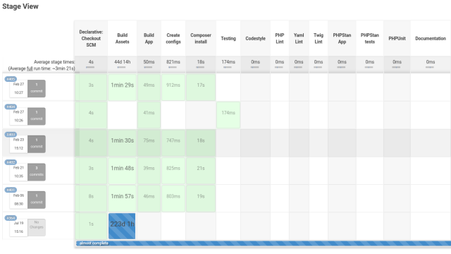 Screen from Jenkins app showing that the build of app's assets is in progres for 223 days now and also showing a message saying "almost complete".