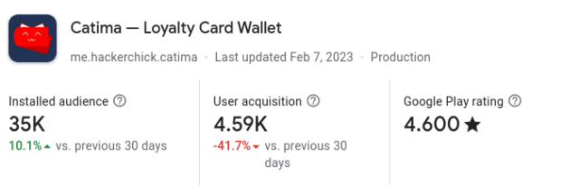 Catima — Loyalty Card Wallet

Installed audience: 35K (+10.1% vs. previous 30 days)
User acquisition: 4.59K (-41.7% vs. previous 30 days)
Google Play rating: 4.600 stars