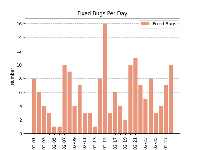 Chart of fixed bugs in February