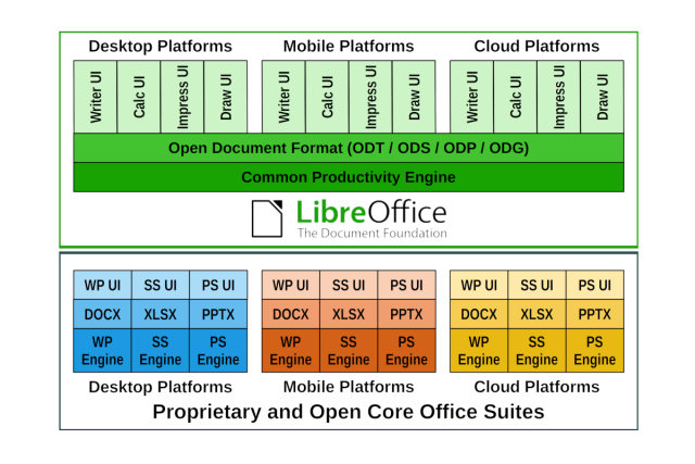 LibreOffice Technology diagram