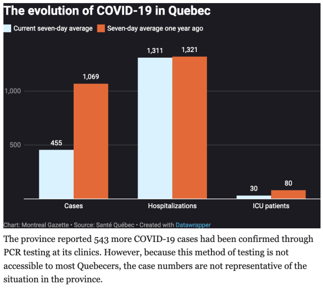 COVID-19 in Québec, March 2022 vs March 2023 