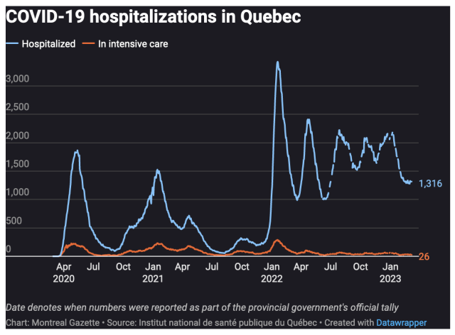 COVID-19 hospitalizations in Québec