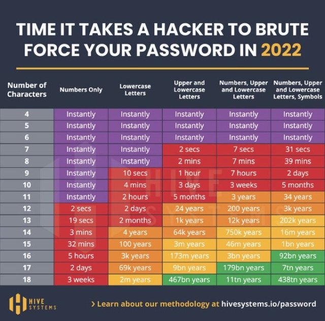 Overview how long it takes to brute-force a password depending on the combination of keys used.