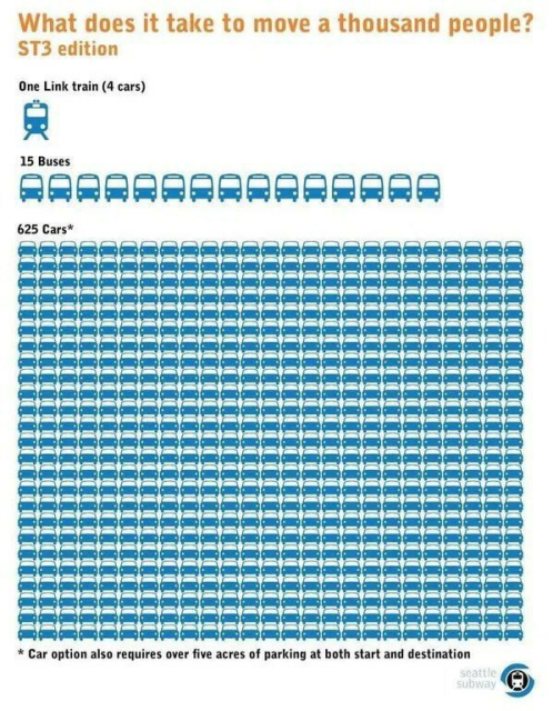 You can move 1000 people in one train, or 625 cars with a LOT of parking