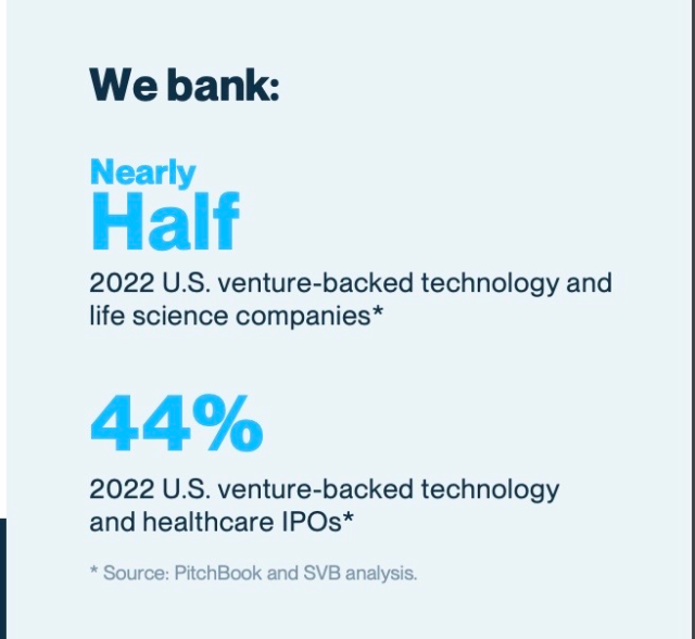 Screenshot from the bank's website. Text:

We bank:

Nearly Half
2022 U.S. venture-backed technology and life science companies* 44% 2022 U.S. venture-backed technology and healthcare IPOs*

44%
2022 U.S. venture-backed technology and healthcare IPs

Source: PitchBook and SVB analysis.