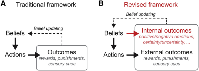 Esquema con dos teorías sobre las creencias.
Tradicional: las creencias llevan a acciones, que llevan a resultados (premios, castigos) que obligan a actualizar las creencias.
Revisado: las creencias además de a las acciones llevan a resultados "internos" (ej., emociones...). Es decir, tienen valor en sí mismas.