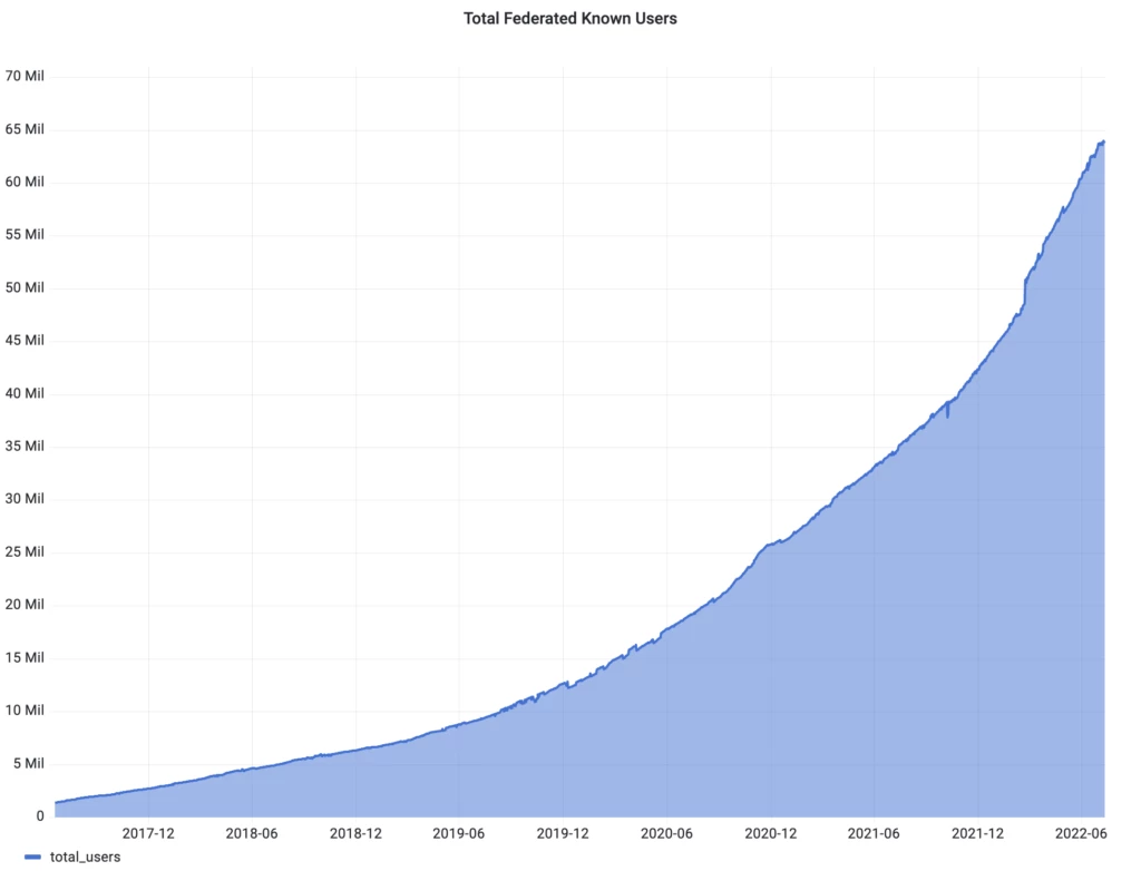 Graph of Matrix users exponential growth