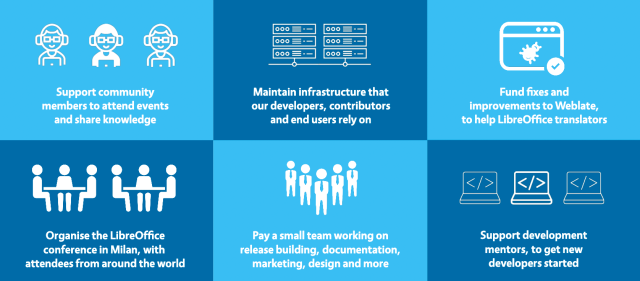 Infographic showing how donations were used