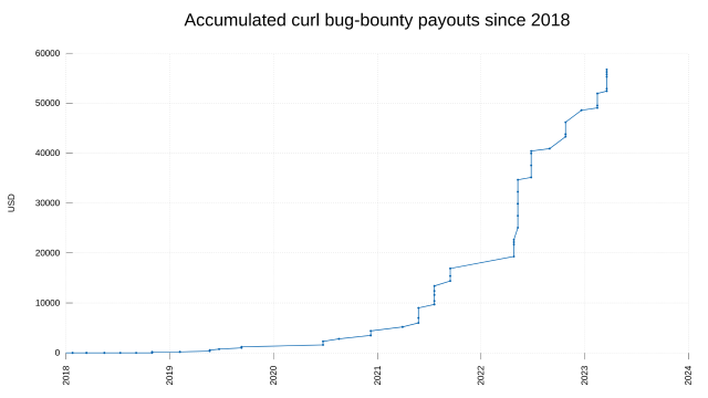 Accumulated curl bug-bounty payouts since 2018