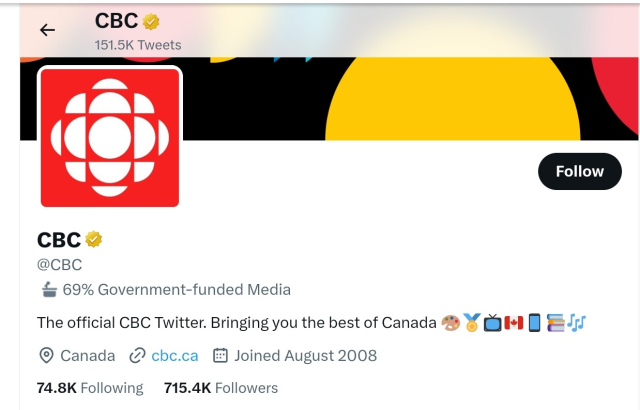 Screenshot of CBC twitter account showing it labeled as "69% Government-funded Media"
