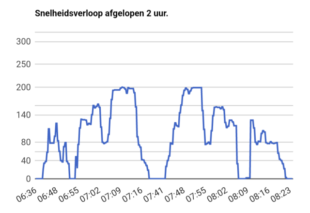 A screenshot of treinposities.nl showing speed graph of the first return trip. The maximum speed is 200 km/h