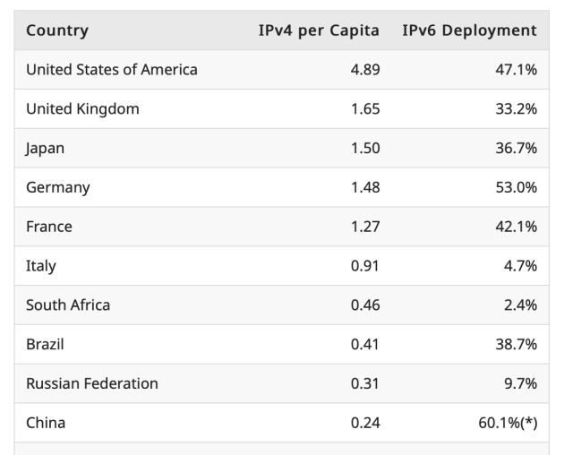 Country IPv4 per Capita IPv6 Deployment
United States of America 4.89 47.1% 
United Kingdom 1.65 33.2% 
Japan 1.50 36.7% 
Germany 1.48 53.0% 
France 1.27 42.1% 
Italy 0.91 4.7% 
South Africa 0.46 2.4% 
Brazil 0.41 38.7% 
Russian Federation 0.31 9.7% 
China 0.24 60.1%(*) 