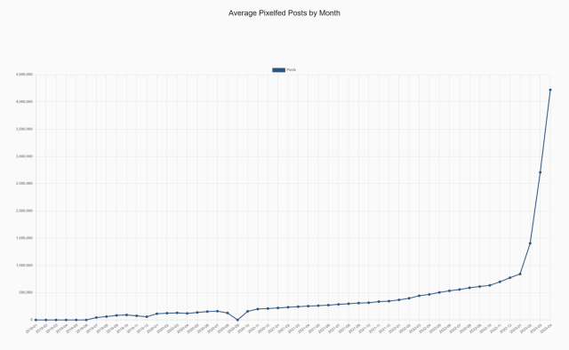Average Pixelfed Posts by Month