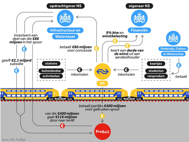A graphic showing the flow of money around NS. The gist: 86M go to the state, 400M to ProRail. Income is from tickets, stations, activities abroad. 