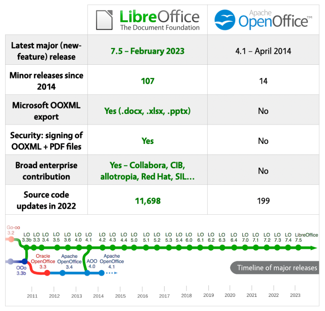 Infographic comparing LibreOffice with OpenOffice