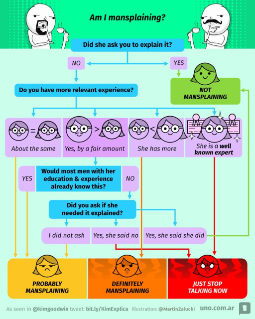 A flowchart titled "Am I Mansplaining" based on this tweet from Kim Goodwin: https://twitter.com/kimgoodwin/status/1020029572266438657