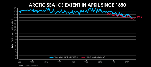 Line graph time series of April Arctic sea ice extent for every year from 1850 through 2023. Two datasets are compared in this time series. The Walsh et al. 2019 reconstruction is shown with a solid blue line. The NSIDC Sea Ice Index v3 is shown with a dashed red line only for the satellite era. There is large interannual variability and a long-term decreasing trend over the last few decades.