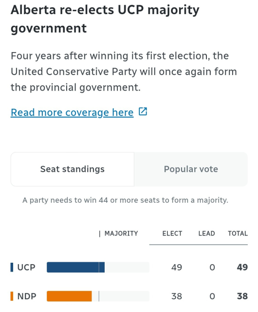 CBC Alberta election results page. Headline: "Alberta re-elects UCP majority government". 44 seats required for a majority. UCP: 49 seats. NDP: 38 seats. 