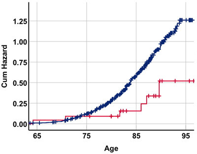 A graph of age vs "cum hazard". A blue line has a noticeably greater cum hazard than a red line as age increases.