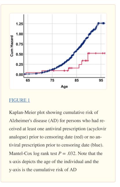The graph in context, with figure text reading:

Kaplan‐Meier plot showing cumulative risk of Alzheimer's disease (AD) for persons who had received at least one antiviral prescription (acyclovir analogue) prior to censoring date (red) or no antiviral prescription prior to censoring date (blue). Mantel‐Cox log rank test P = .032. Note that the x‐axis depicts the age of the individual and the y‐axis is the cumulative risk of AD.