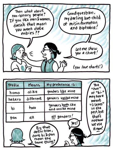 Panel 1:
Li'l Rando: "Then what about non-binary people? If you like men & women, doesn't that mean you won't date enbies??"
Kori: "Good question, my darling love-child of misinformation and biphobia! Let me show you a chart!"

Text underneath: (You love charts!)

Panel 2:

Table headings: Prefix - Means - My Preferences Is

Table data:
homo - alike - genders like mine
hetero - different - genders unlike mine
bi - two - genders both like and unlike mine
pan - all - all genders!

Lil' Rando: "By that definition, don't bi & pan mean the same thing?"

Kori: "Yes! The two of bi may have meant 2 sexes in the past, but that's not how we use it now!"