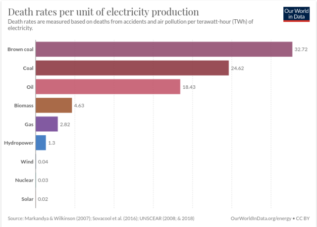 Death rates per unit of electricity production