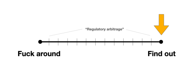 The time between "fuck around" and "Find out" is called "Regulatory Arbitrage"