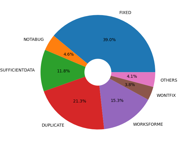 Donut chart of bug resolution status