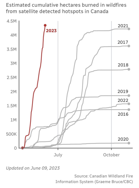 Estimated cumulative hectares burned in wildfires from satellite-detected hotspots in Canada show that almost 4.5 million hectares have already burned in 2023, greater than anything in the past 7 years.

In fact (h/t Ryan Katz-Rosene), reliable wildfire burn area records in Canada only go back to 1959. Since then only 6 years have surpassed 4.5M hectares burned: 1980; 1981; 1989; 1994; 1995; 1998 - and that was over the whole fire season! The record is 1989 with about 7.5M hectares.


Source: Canadian Wildland Fire Information System (Graeme Bruce/CBC) 