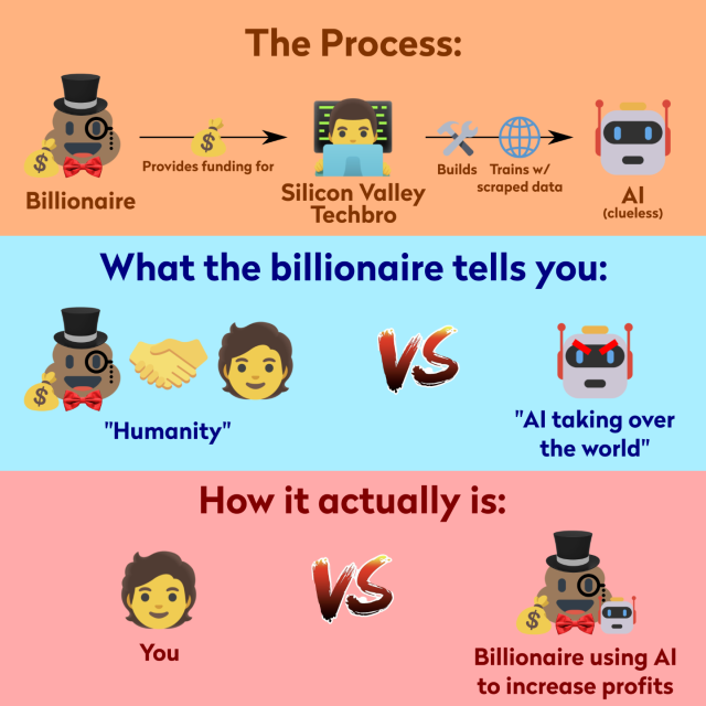 Three panels:
- Top panel shows a billionaire funding a techbro to build & train AI
- Middle panel shows the billionaire telling you the AI is a common enemy
- Bottom panel shows you against the billionaire using AI to increase profits