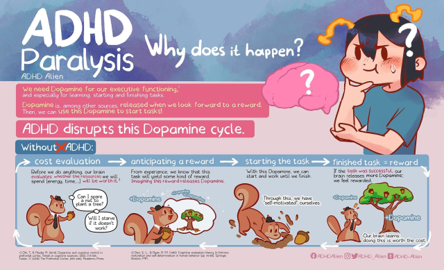 A huge graphic with the title ADHD paralysis: Why does it happen?
We need Dopamine for our executive functioning, and especially for learning, starting and finishing tasks. Dopamine is, among other sources, released when we look forward to a reward. Then, we can use this Dopamine to start tasks! ADHD disrupts this Dopamine cycle.
Without ADHD, we evaluate costs of a task. If we spend time, energy and more, will it pay off? In order to evaluate that, we imagine the outcome. Imagining a potential reward releases dopamine. With this dopamine we are then able to start a task. Once we finish that task and additionally get a reward, out brain will learn: this specific task pays off. Let's do it again in future!