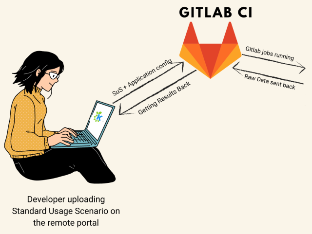 Image showing a flow chart for remotely measuring your software's energy consumption.

On the left is a drawing of a FOSS developer sitting at a laptop. The text below the images says: "Developer uploading Standard Usage Scenario on the remote portal."

The first arrow in the flow chart exits rightward from the laptop and points to the Gitlab logo -- the GitLab Tanuki, which looks like an abstract raccoon dog in red and orange (designed by Ty Wilkins). Above the logo "Gitlab CI" is written. The text "SUS + Application config" is written along the arrow, indicating that the Standard Usage Scenario (SUS) and configuration file for the application being tested are uploaded to Gitlab.

A second arrow exits the Gitlab logo and points to an unseen box to the far right of the image. The text "Gitlab jobs running" is written above the arrow, indicating that the energy measurement process has been started.

A third arrow in the flow chart appears below the second arrow, but now it points back to the Gitlab logo. "Raw Data sent back" is written along the arrow, indicating that the energy consumption data is being sent back to Gitlab.

The fourth and final arrow in the flow chart returns to the developer's computer. The text "Getting Results Back" is written along the arrow, indicating that the developer now has the results of the measurement process.

Not shown in the image is the measurement lab setup at the far right of the flow chart. The full image can be seen at the blog post.